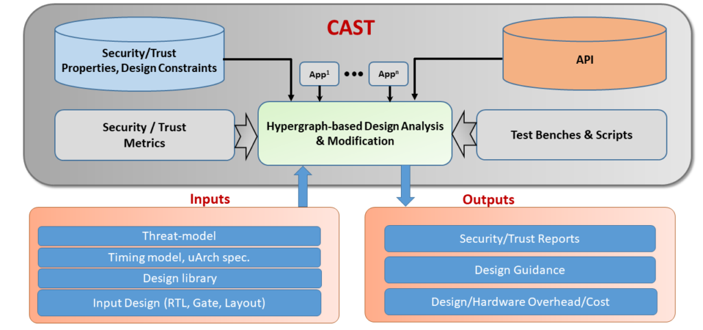 CAST: CAD for Security and Trust – CAD for Assurance